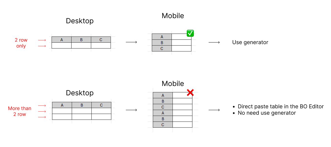 2-row tables use Mode 1, tables with more than 2 rows use Mode 2